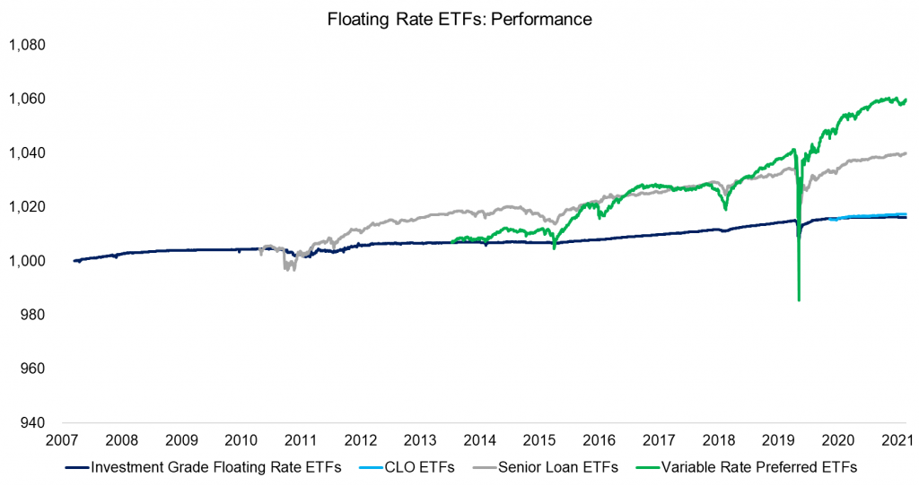 Analyzing Floating Rate ETFs