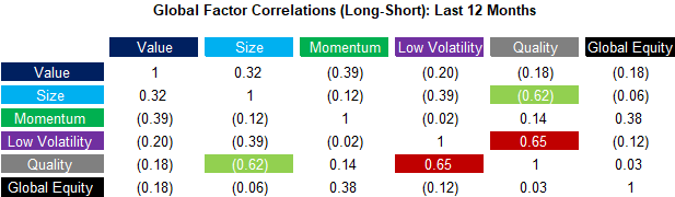 Global Factor Correlations (Long-Short) - Last 12 Months