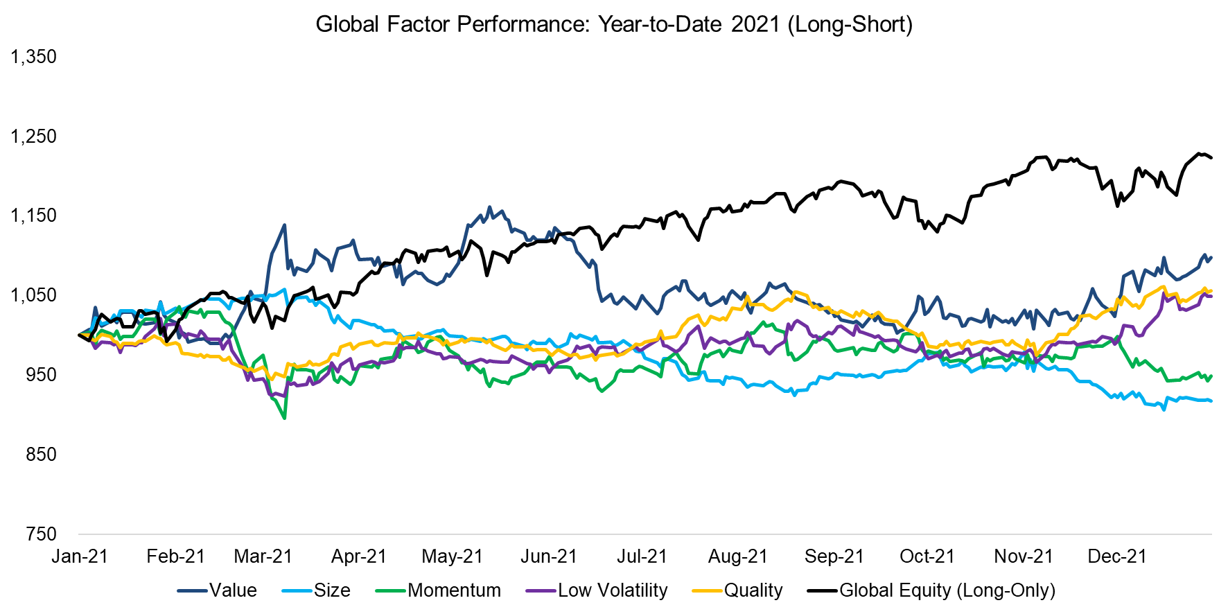 Global Factor Performance Year-to-Date 2021 (Long-Short)