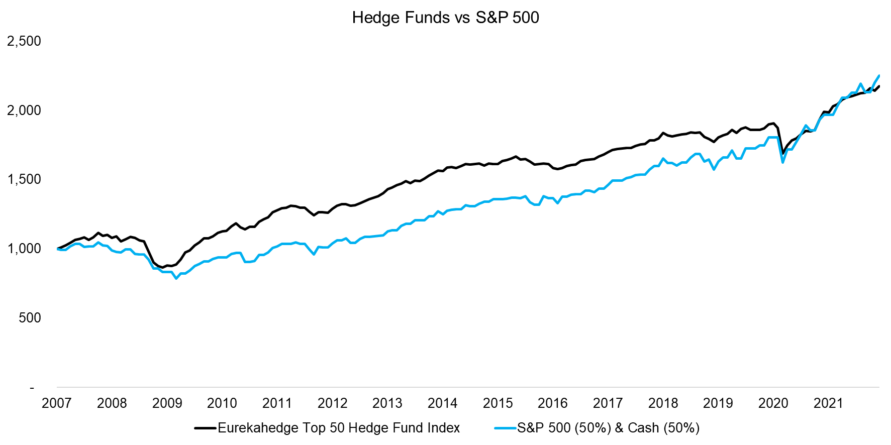 Hedge Funds vs S&P 500