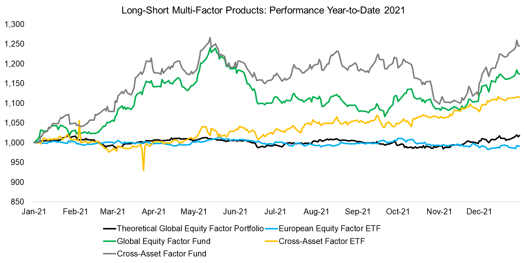 Long-Short Multi-Factor Products Performance Year-to-Date 2021