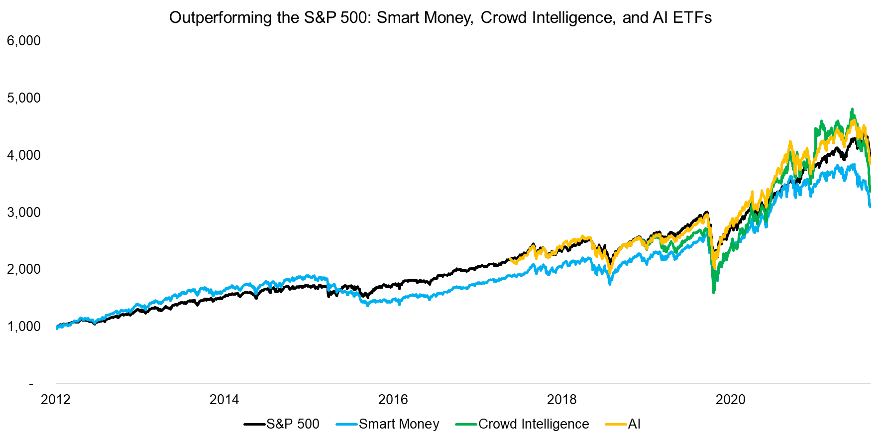 Outperforming the S&P 500 Smart Money, Crowd Intelligence, and AI ETFs