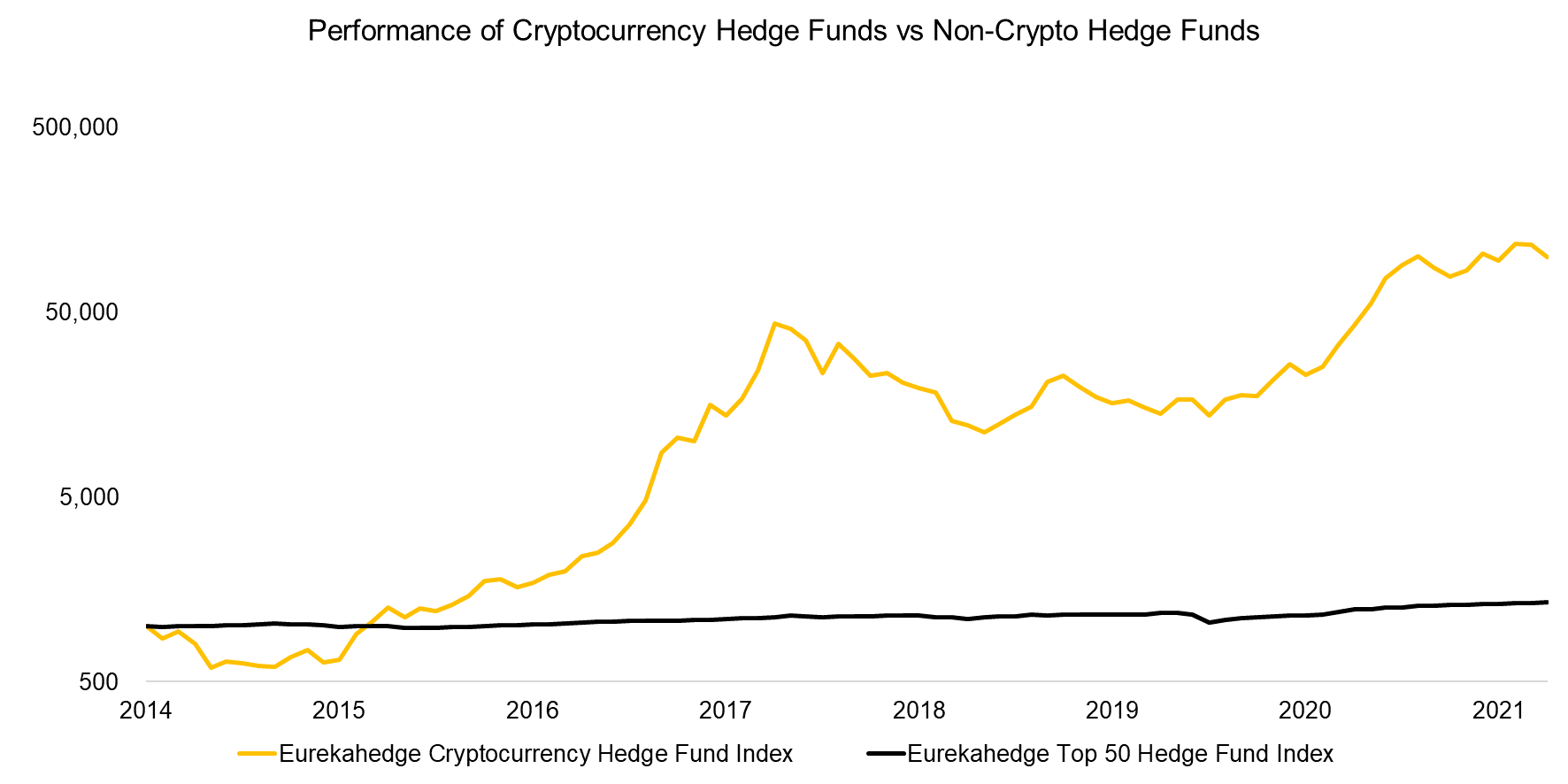 Performance of Cryptocurrency Hedge Funds vs Non-Crypto Hedge Funds