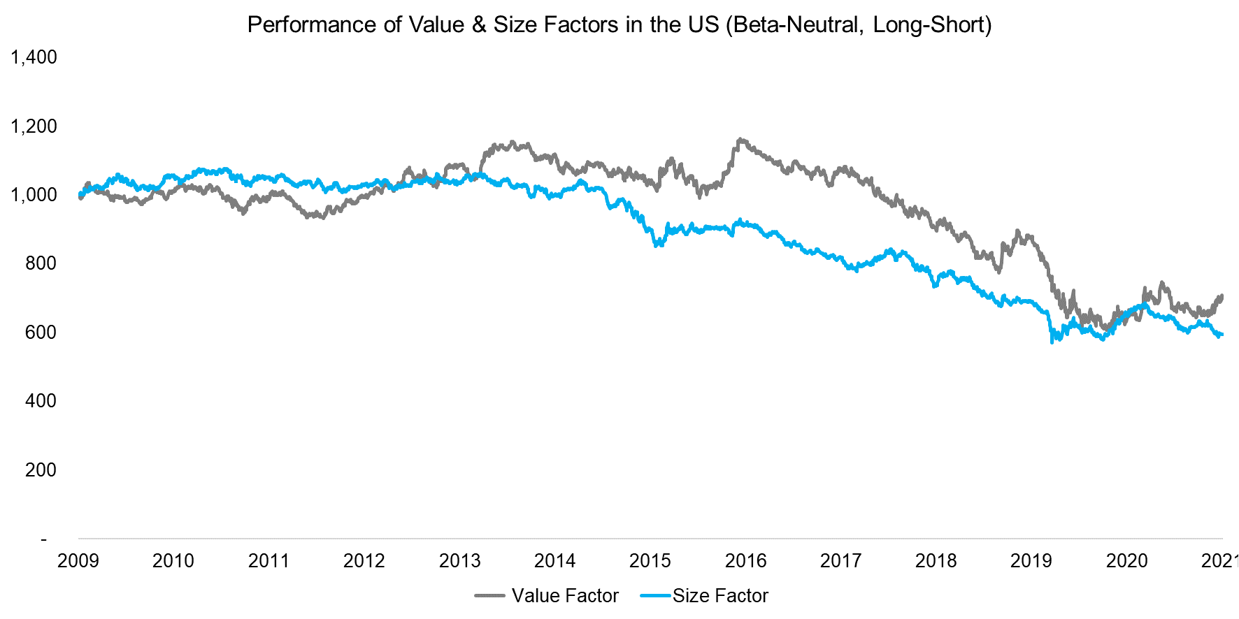 Performance of Value, Size & Momentum Factors in the US (Beta-Neutral, Long-Short)
