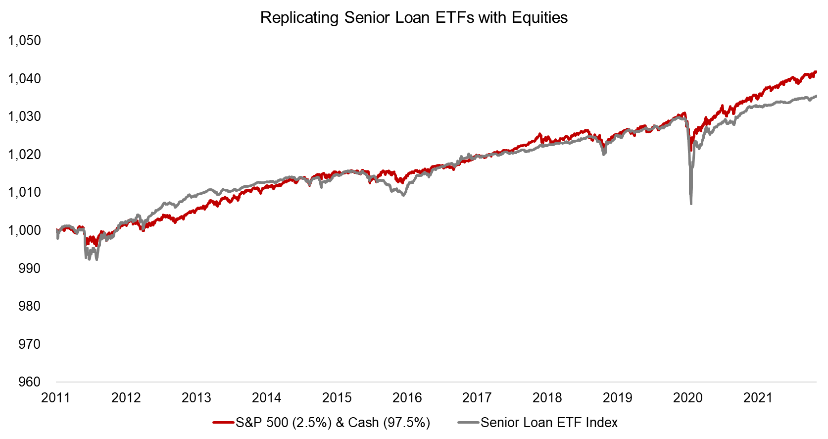 Replicating Senior Loan ETFs with Equities