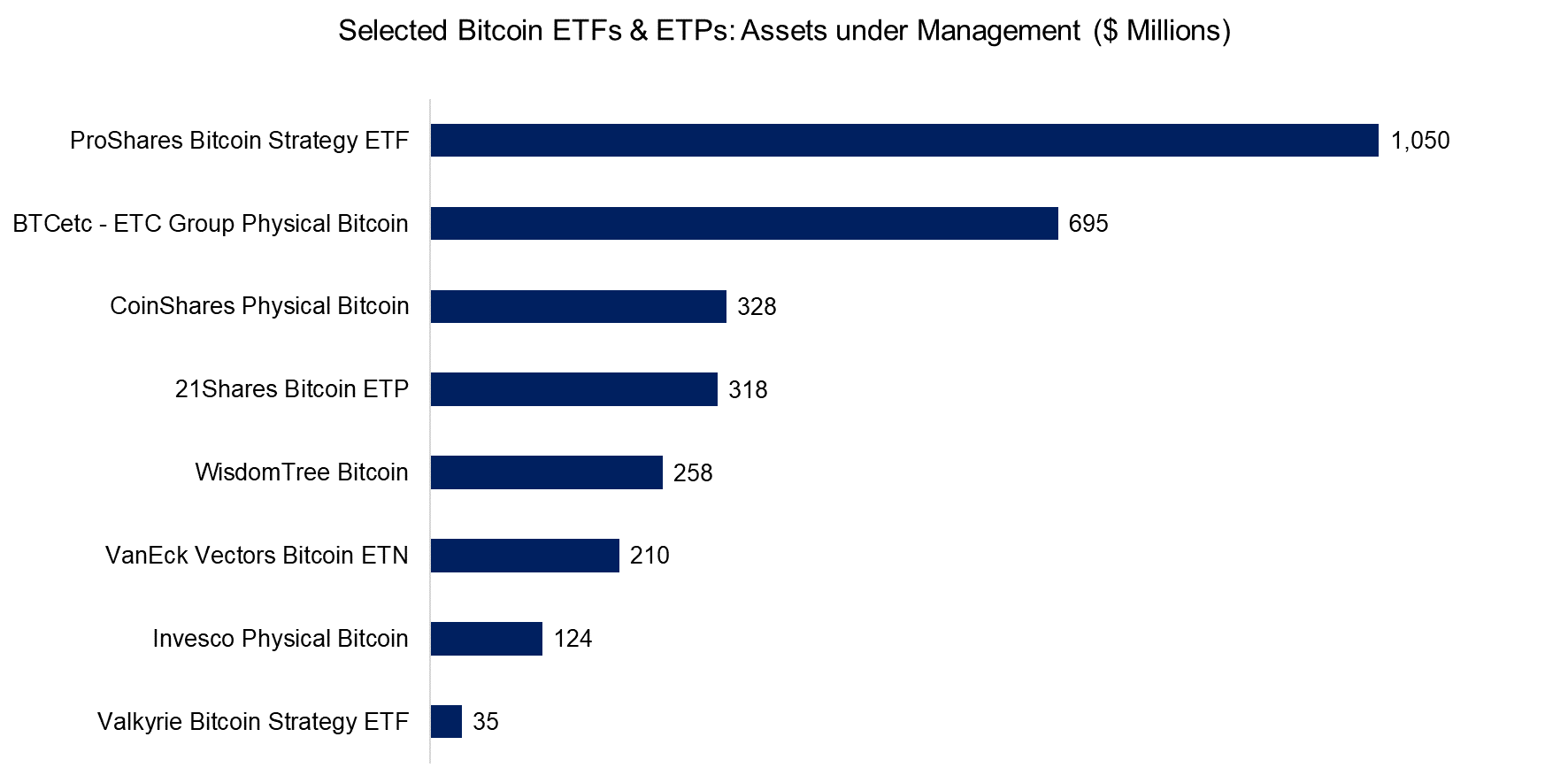Selected Bitcoin ETFs & ETPs Assets under Management ($ Millions)