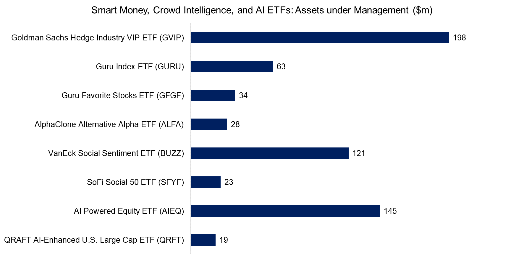 Smart Money, Crowd Intelligence, and AI ETFs Assets under Management ($m)
