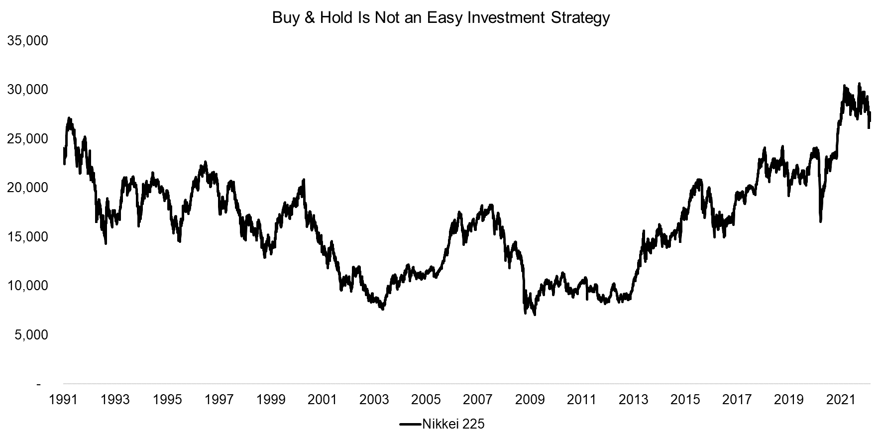 Buy & Hold Is Not an Easy Investment Strategy