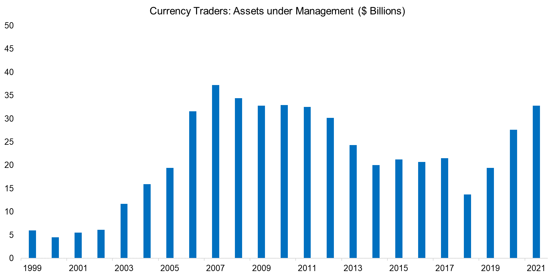 Currency Traders Assets under Management ($ Billions)