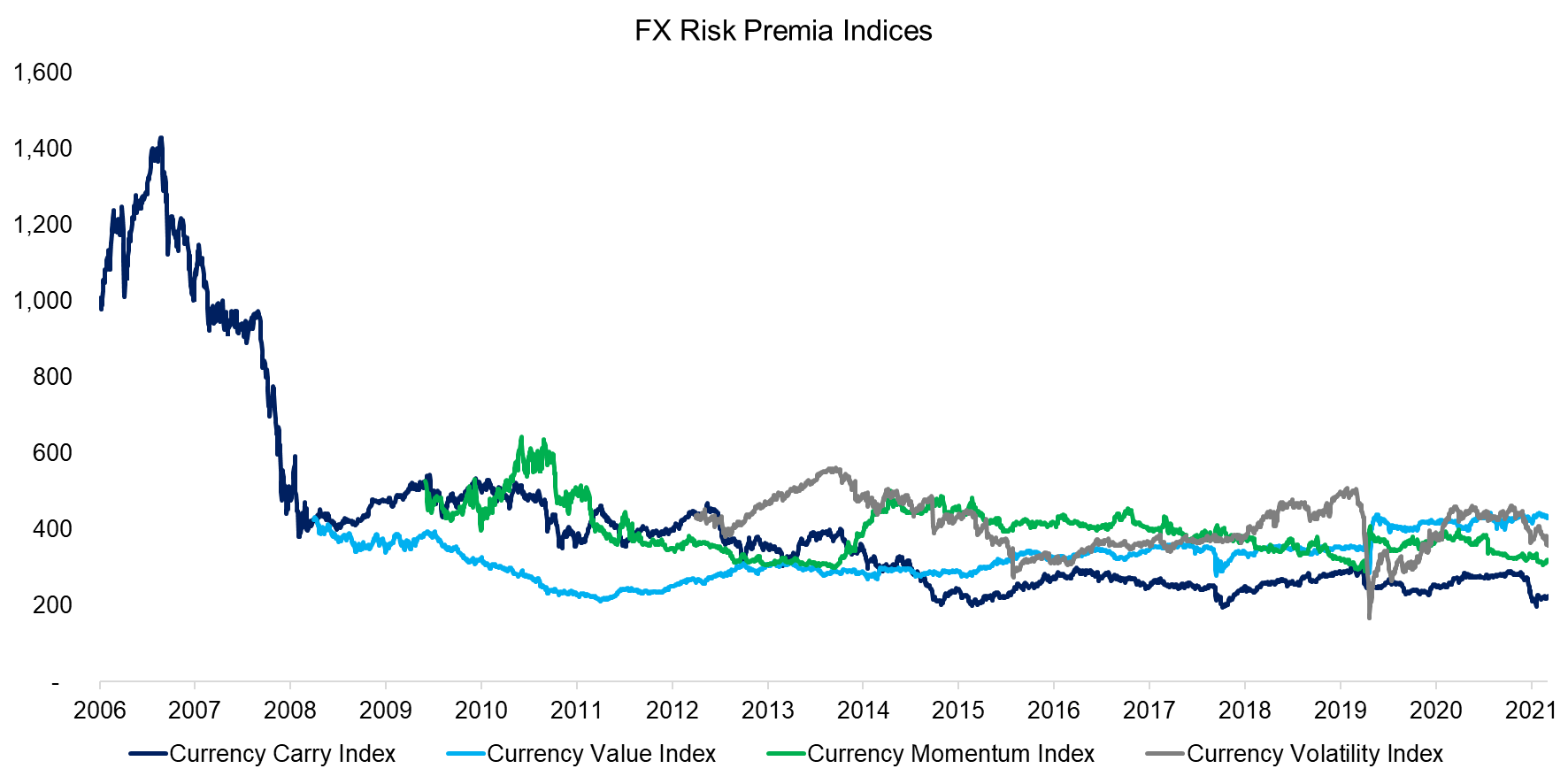 FX Risk Premia Indices