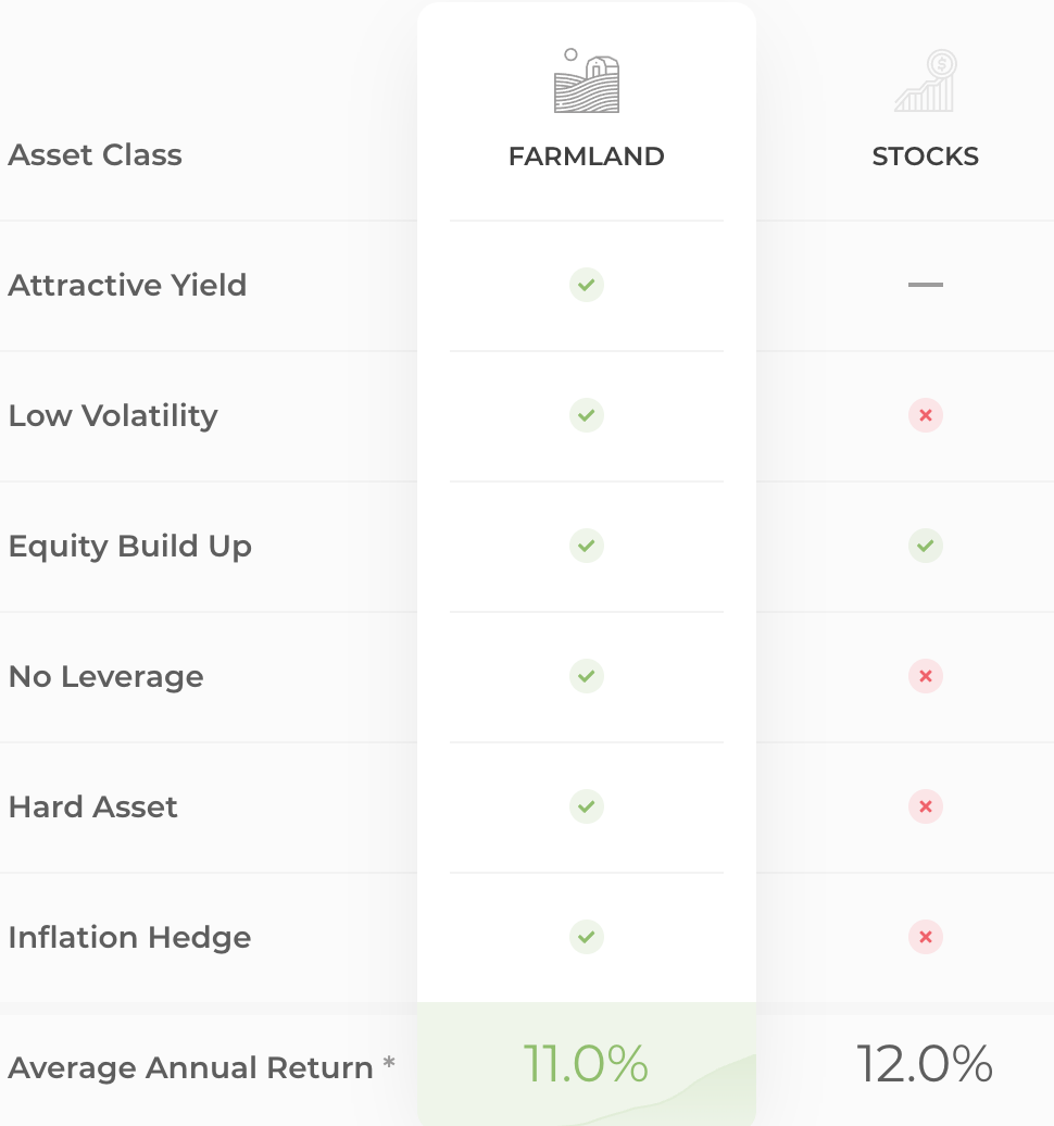 Farmland Performance