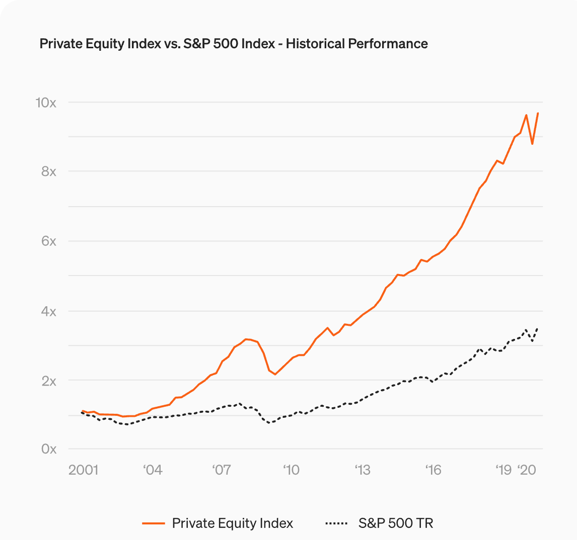 Private Equity Performance