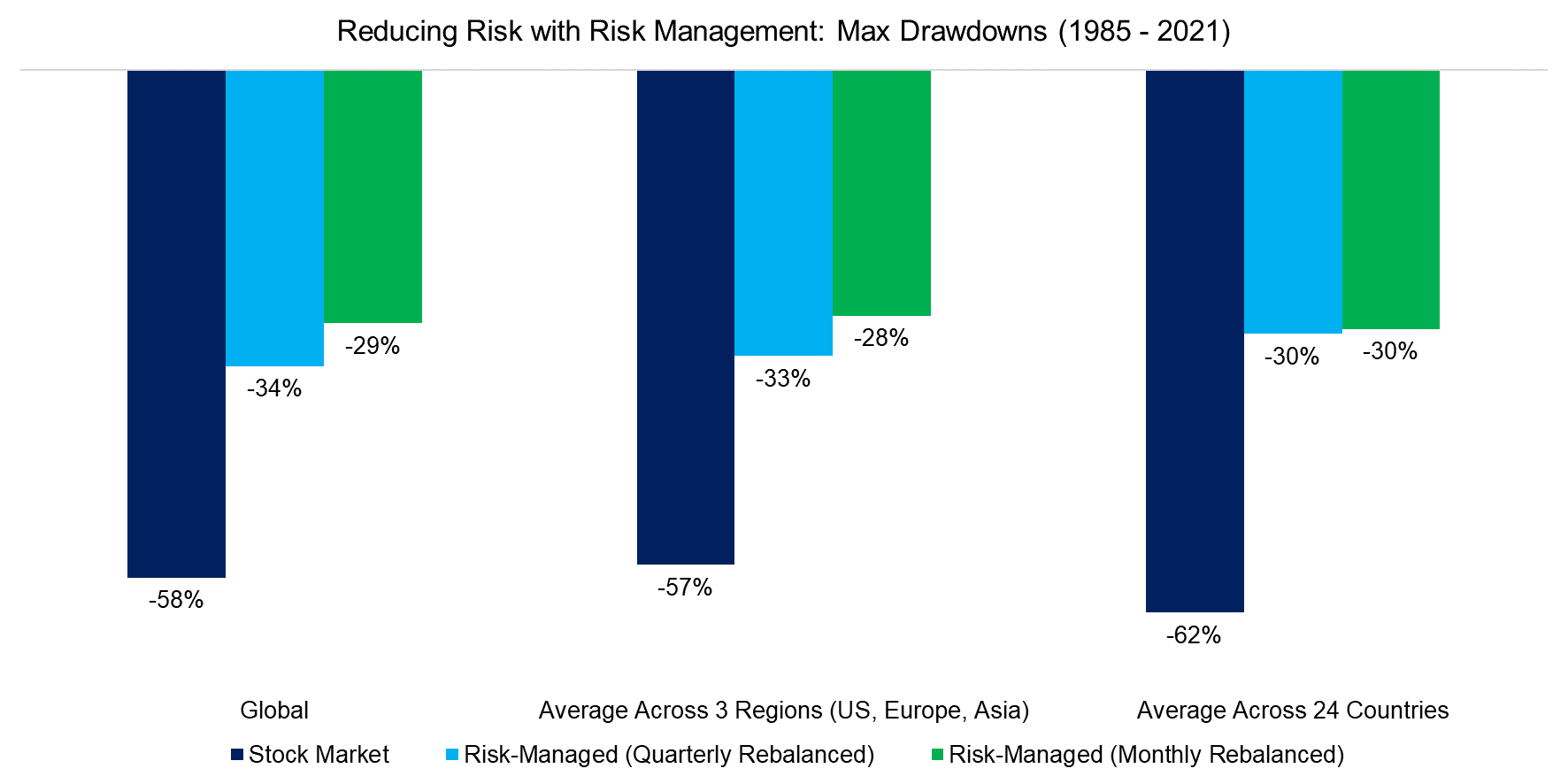 Reducing Risk with Risk Management Max Drawdowns (1985 - 2021)