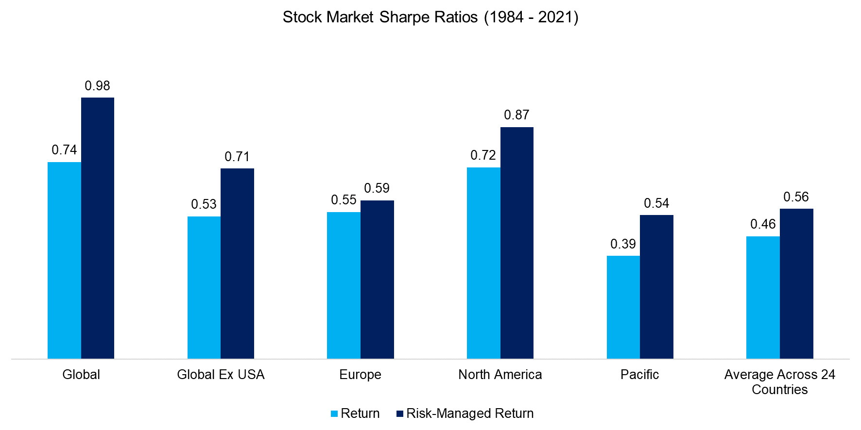 Stock Market Sharpe Ratios (1984 - 2021)