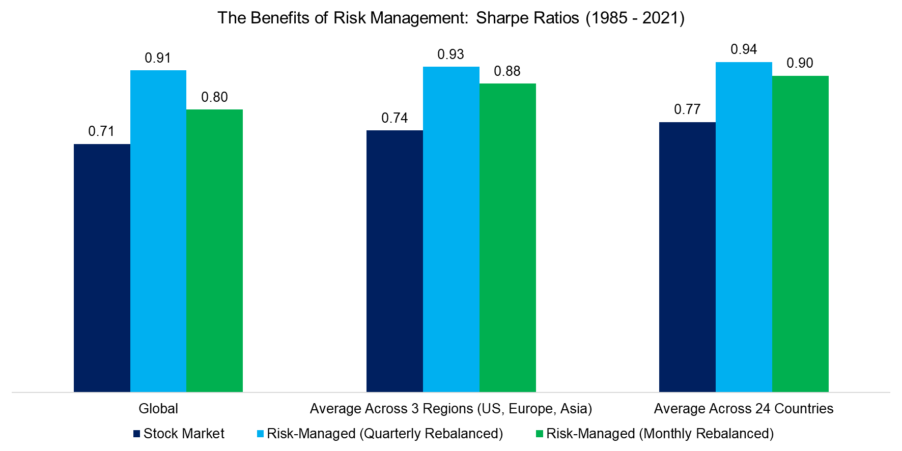 The Benefits of Risk Management Sharpe Ratios (1985 - 2021)