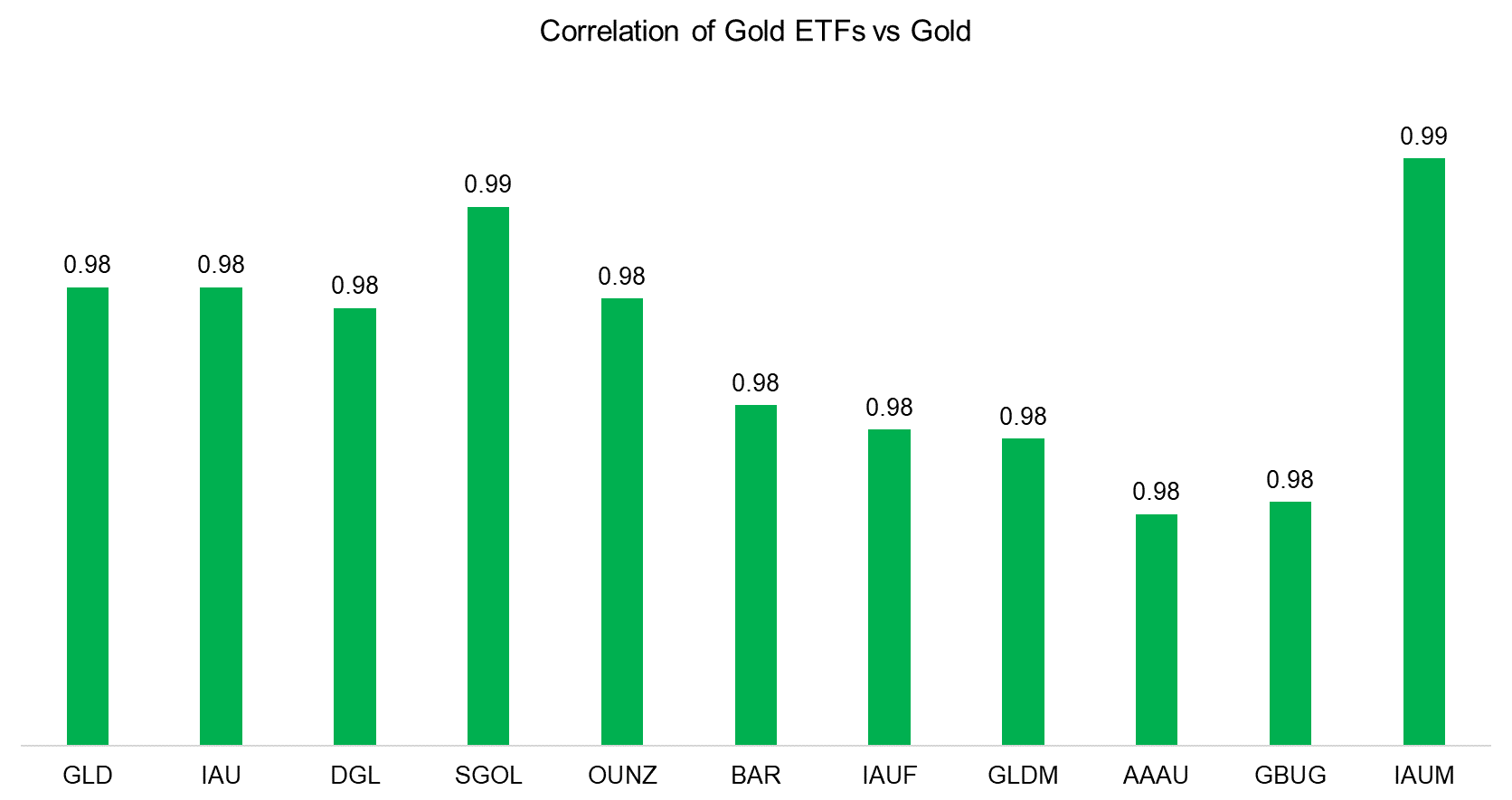 Correlation of Gold ETFs vs Gold