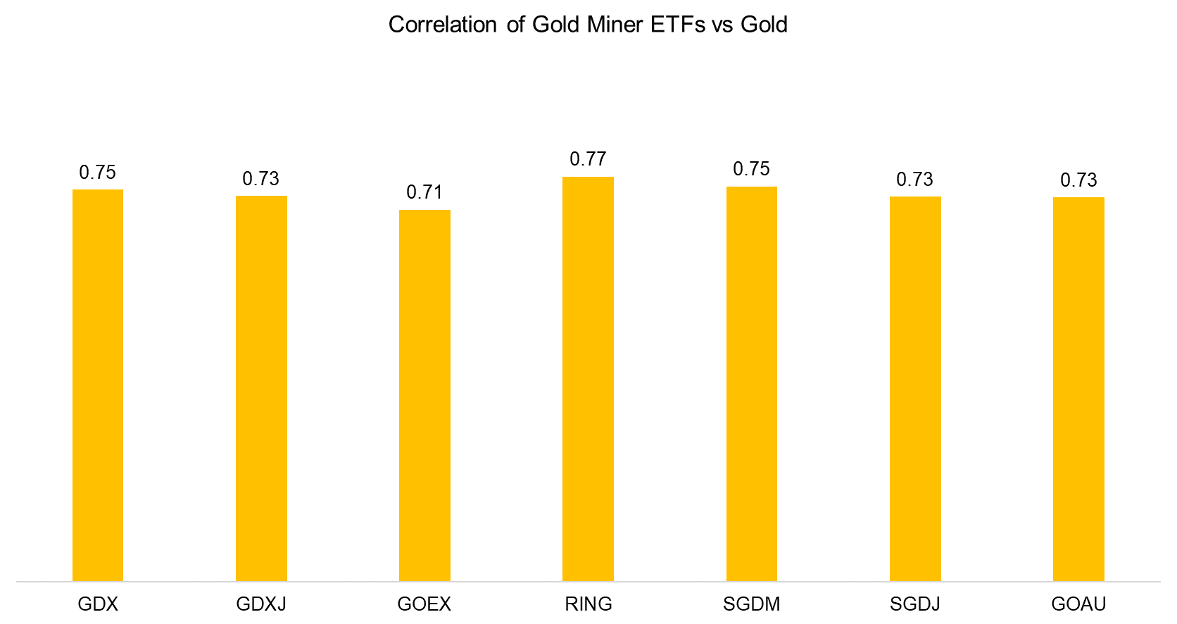 Correlation of Gold Miner ETFs vs Gold