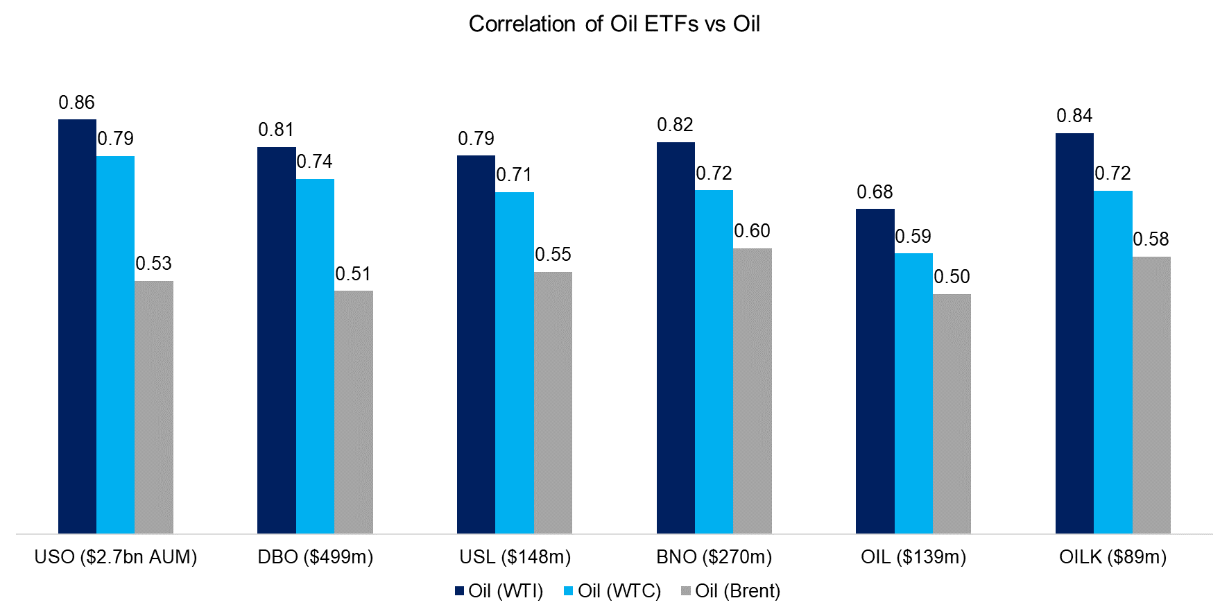 Correlation of Oil ETFs vs Oil
