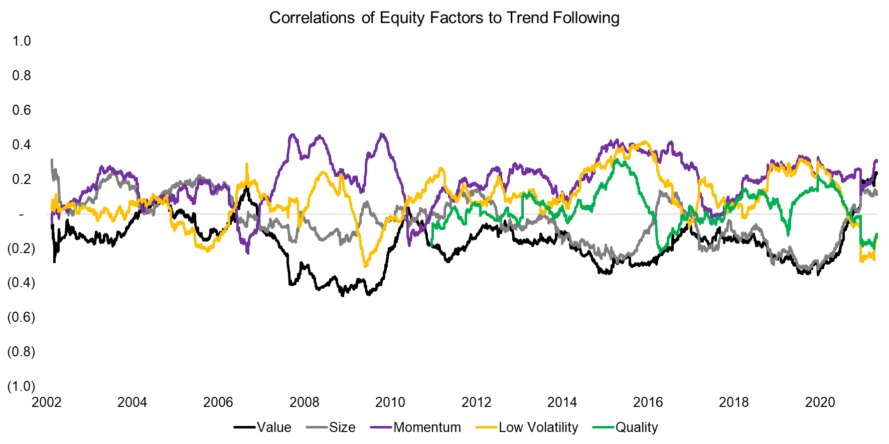 Correlations of Equity Factors to Trend Following