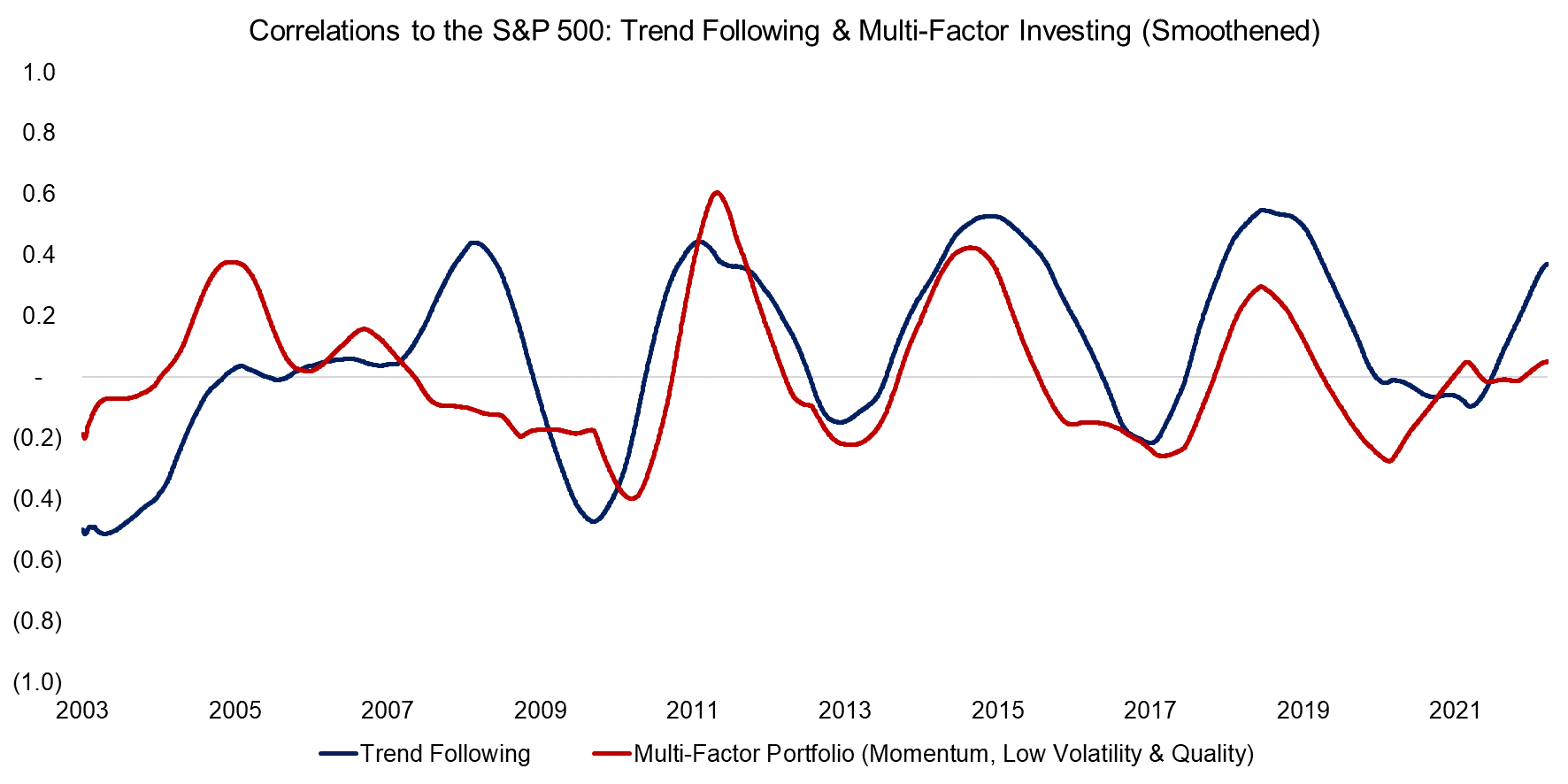 Correlations to the S&P 500 Trend Following & Multi-Factor Investing (Smoothened)