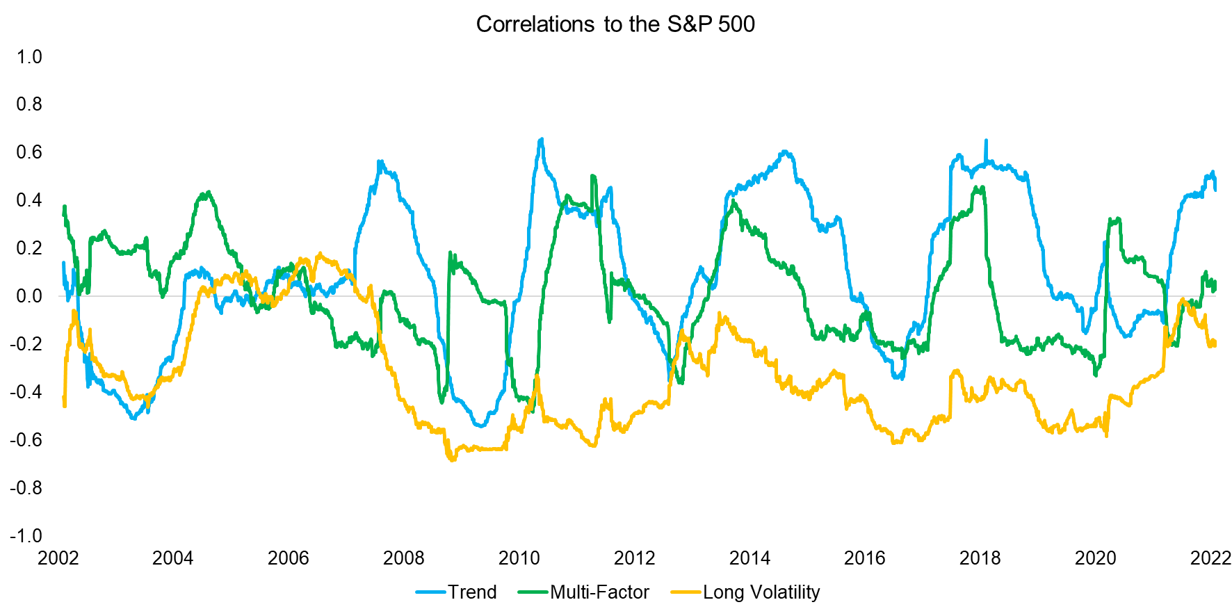 Correlations to the S&P 500