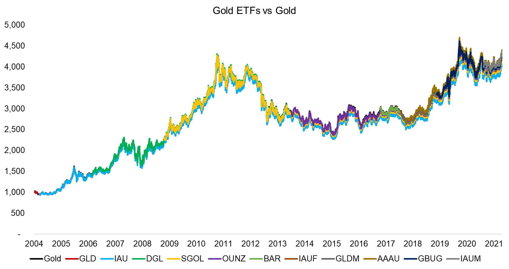 Gold ETFs vs Gold