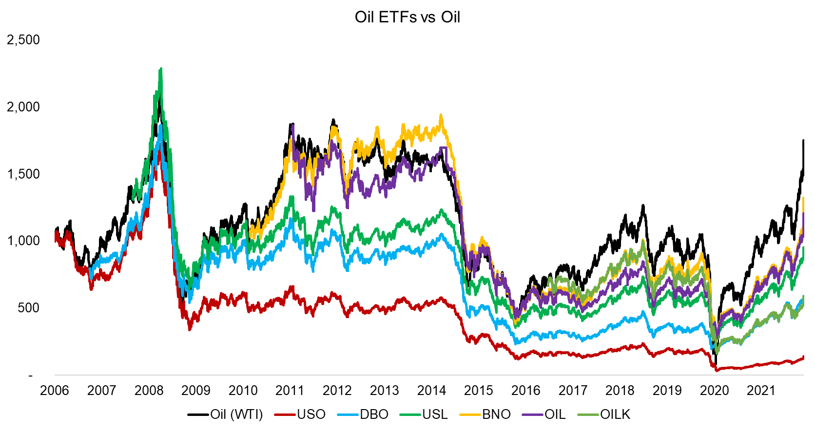 Oil ETFs vs Oil