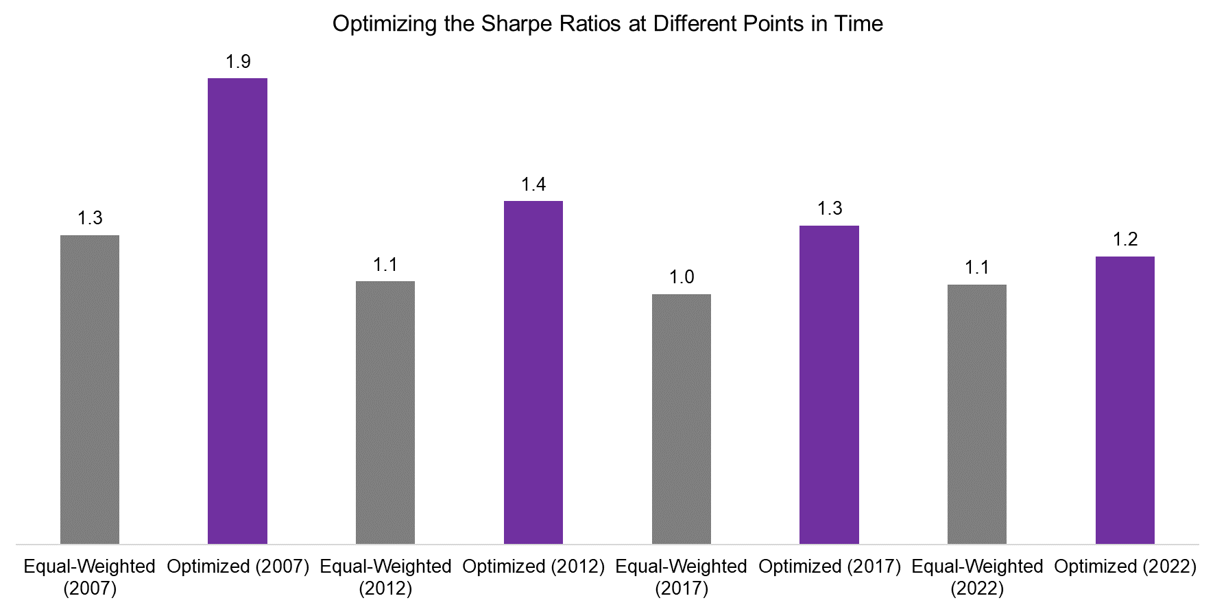 Optimizing the Sharpe Ratios at Different Points in Time