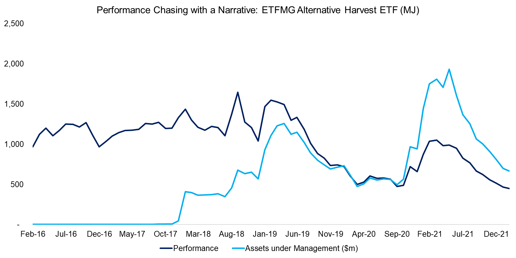 Performance Chasing with a Narrative ETFMG Alternative Harvest ETF (MJ)