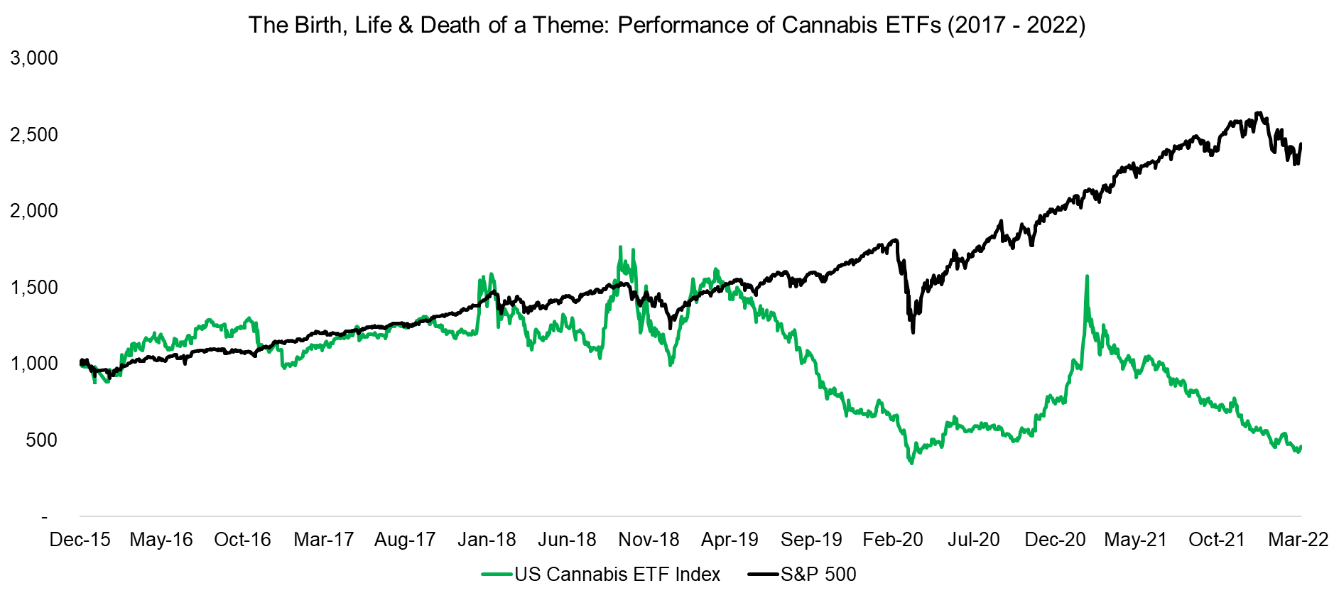 The Birth, Life & Death of a Theme Performance of Cannabis ETFs (2017 - 2022)