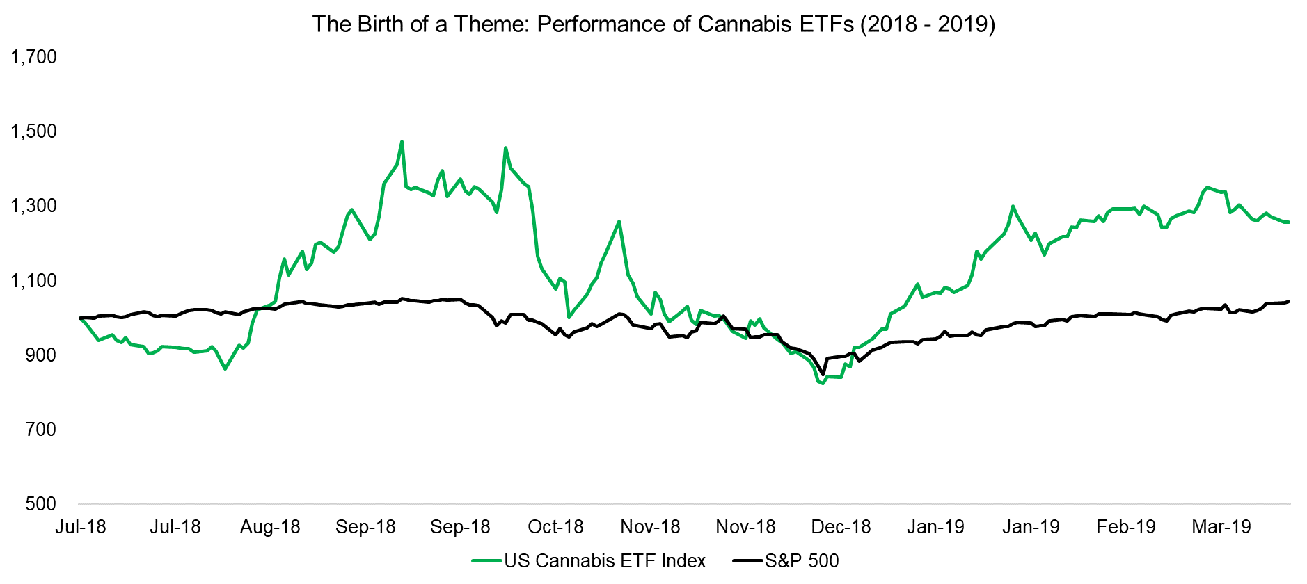 The Birth of a Theme Performance of Cannabis ETFs (2018 - 2019)