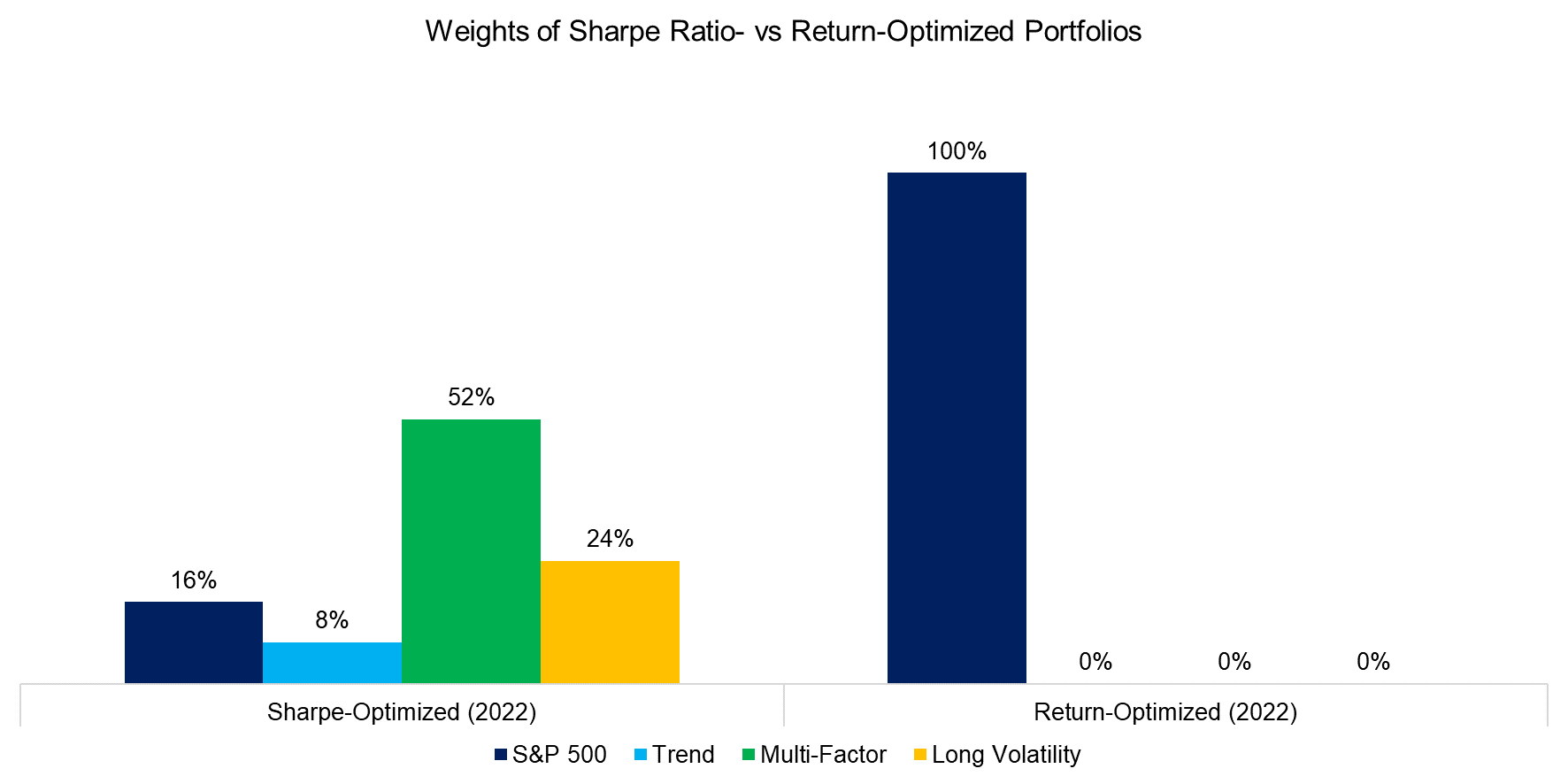 Weights of Sharpe Ratio- vs Return-Optimized Portfolios