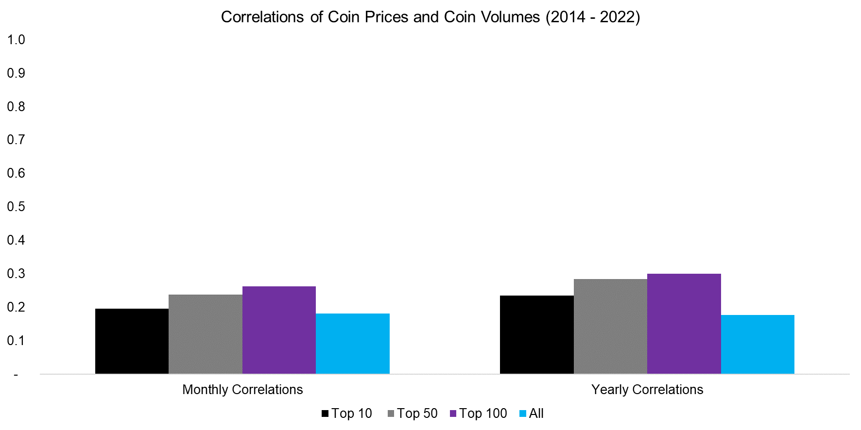 Correlations of Coin Prices and Coin Volumes (2014 - 2022)