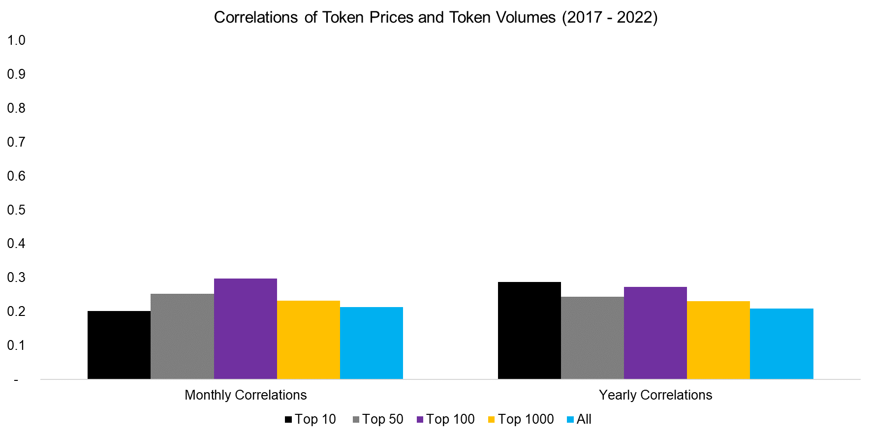 Correlations of Token Prices and Token Volumes (2017 - 2022)