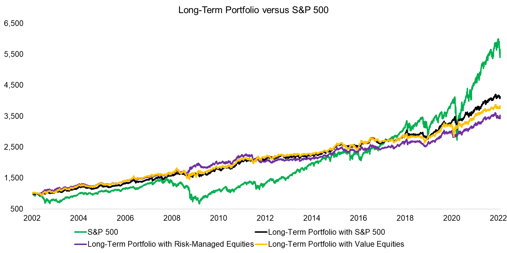 Long-Term Portfolio versus S&P 500