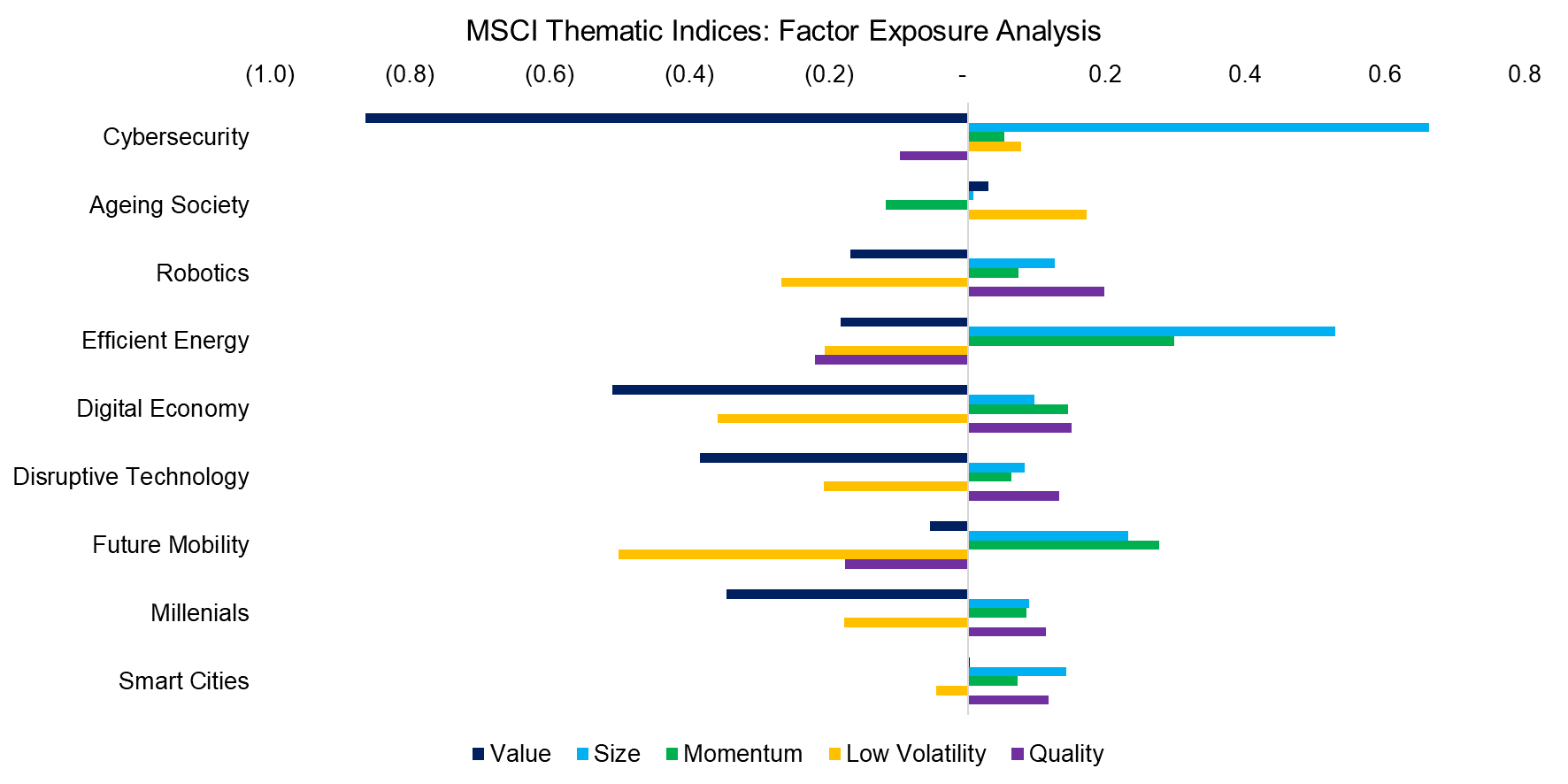 MSCI Thematic Indices Factor Exposure Analysis