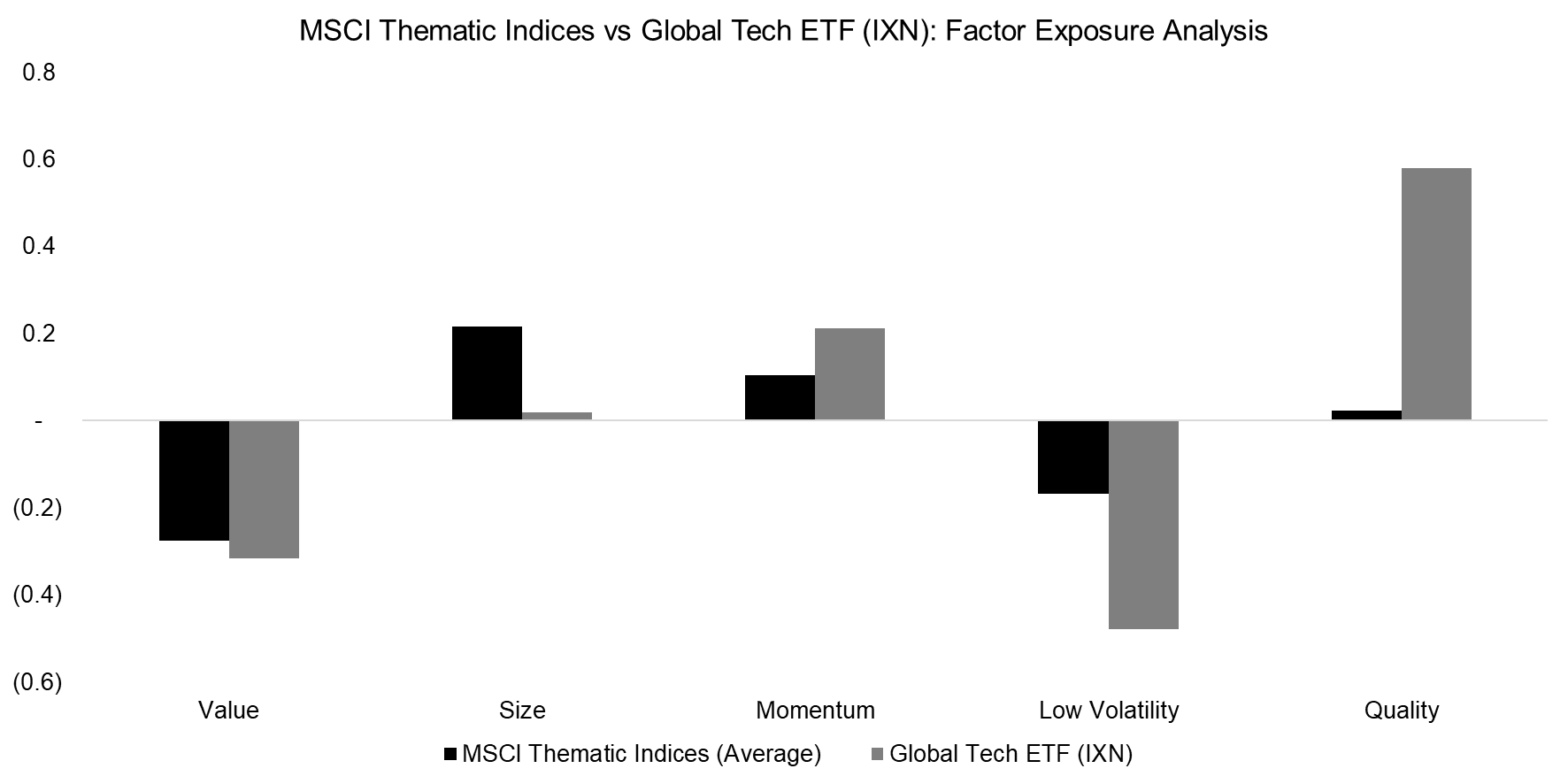 MSCI Thematic Indices vs Global Tech ETF (IXN) Factor Exposure Analysis
