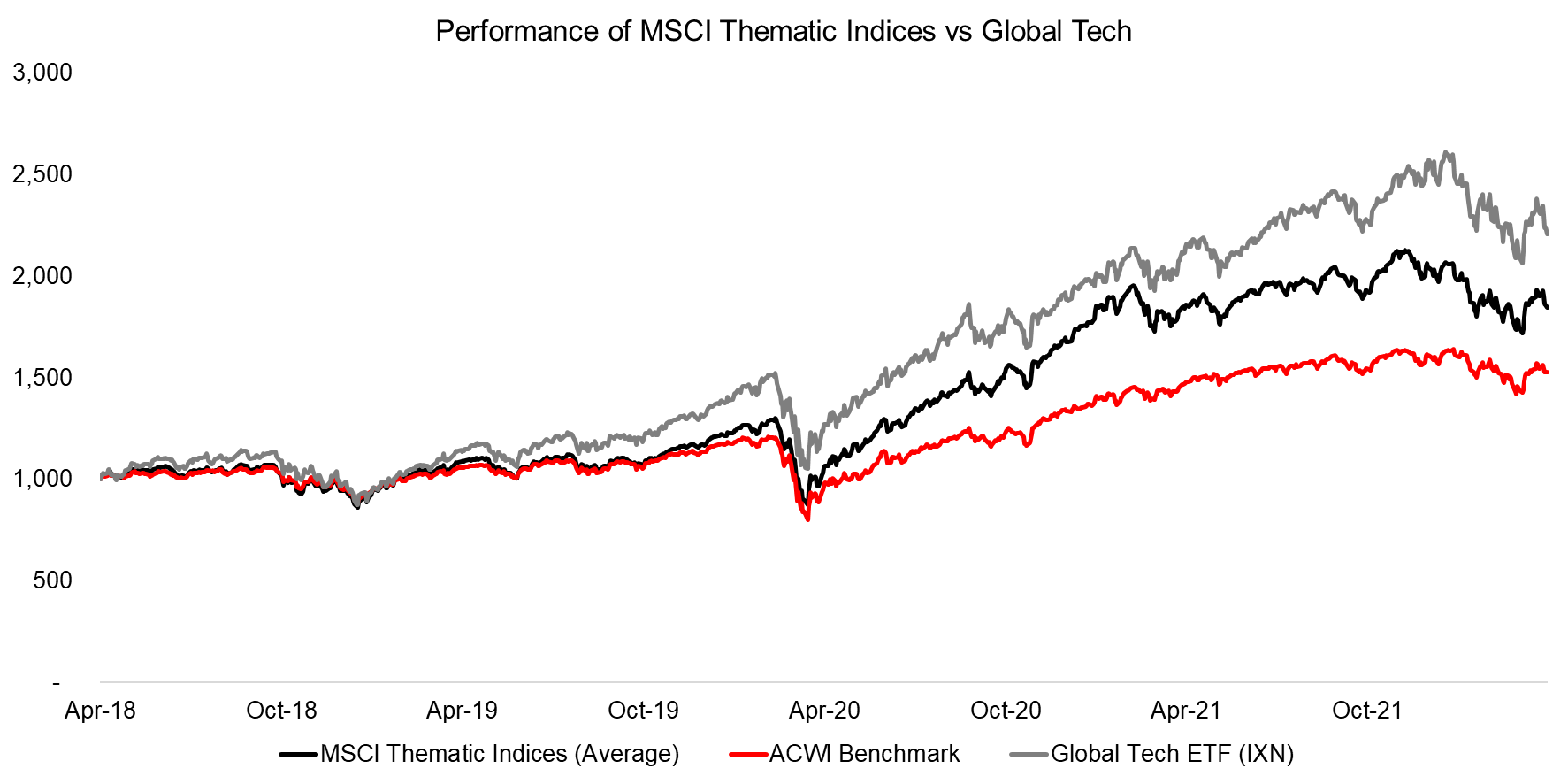Performance of MSCI Thematic Indices vs Global Tech