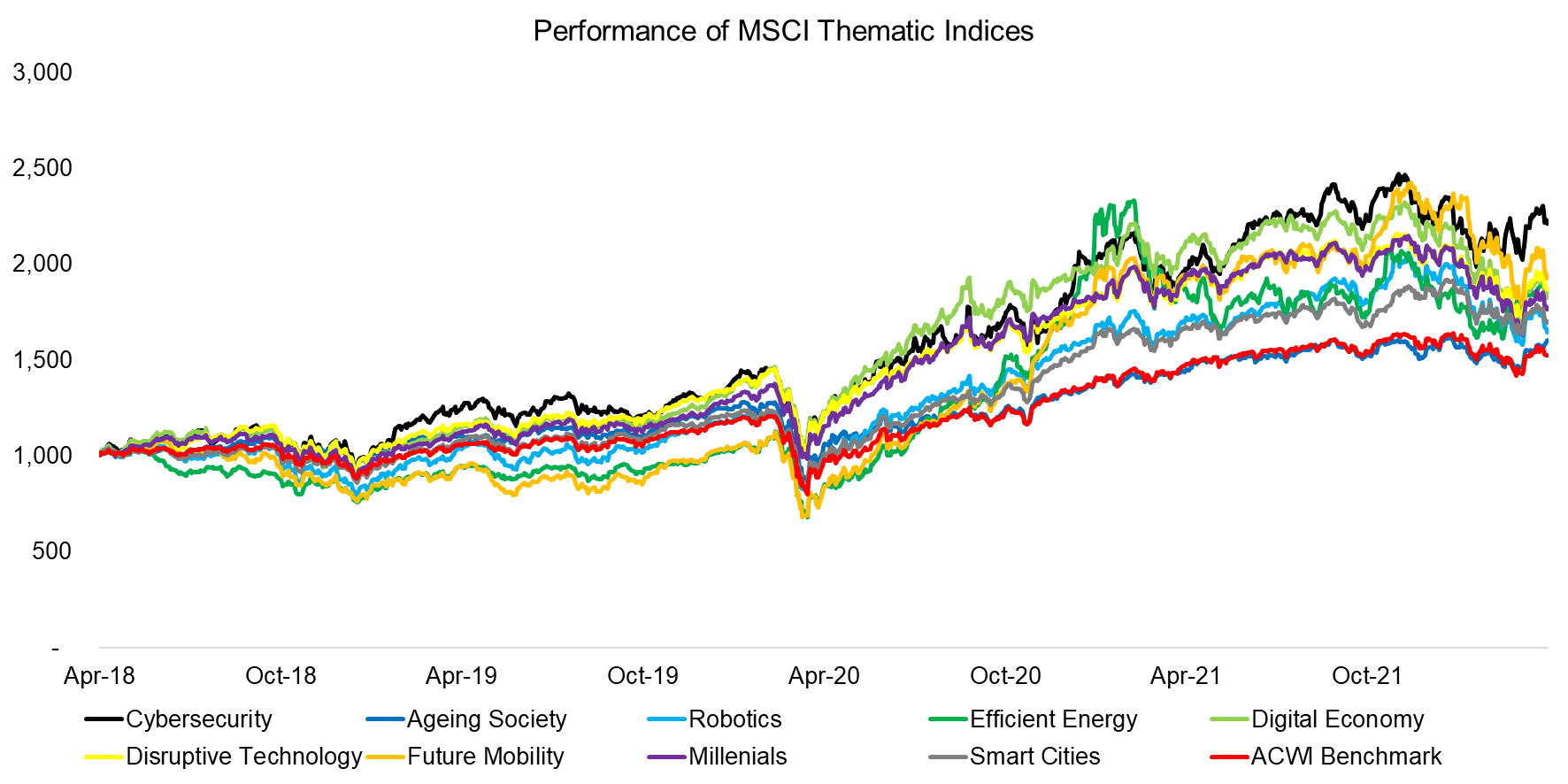 Performance of MSCI Thematic Indices