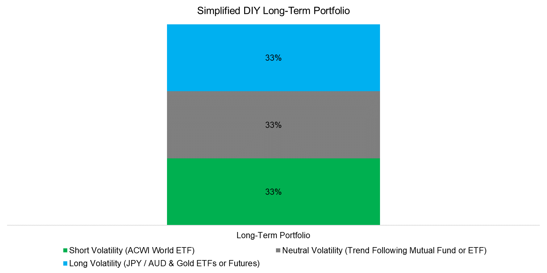 Simplified DIY Long-Term Portfolio