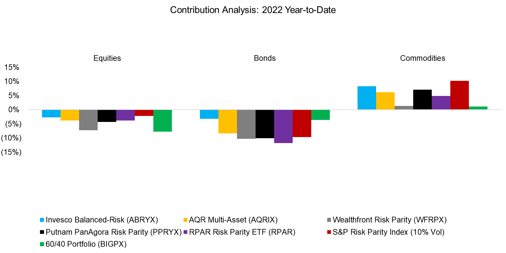 Factor Exposure Analysis Factor Betas (2017 - 2022)