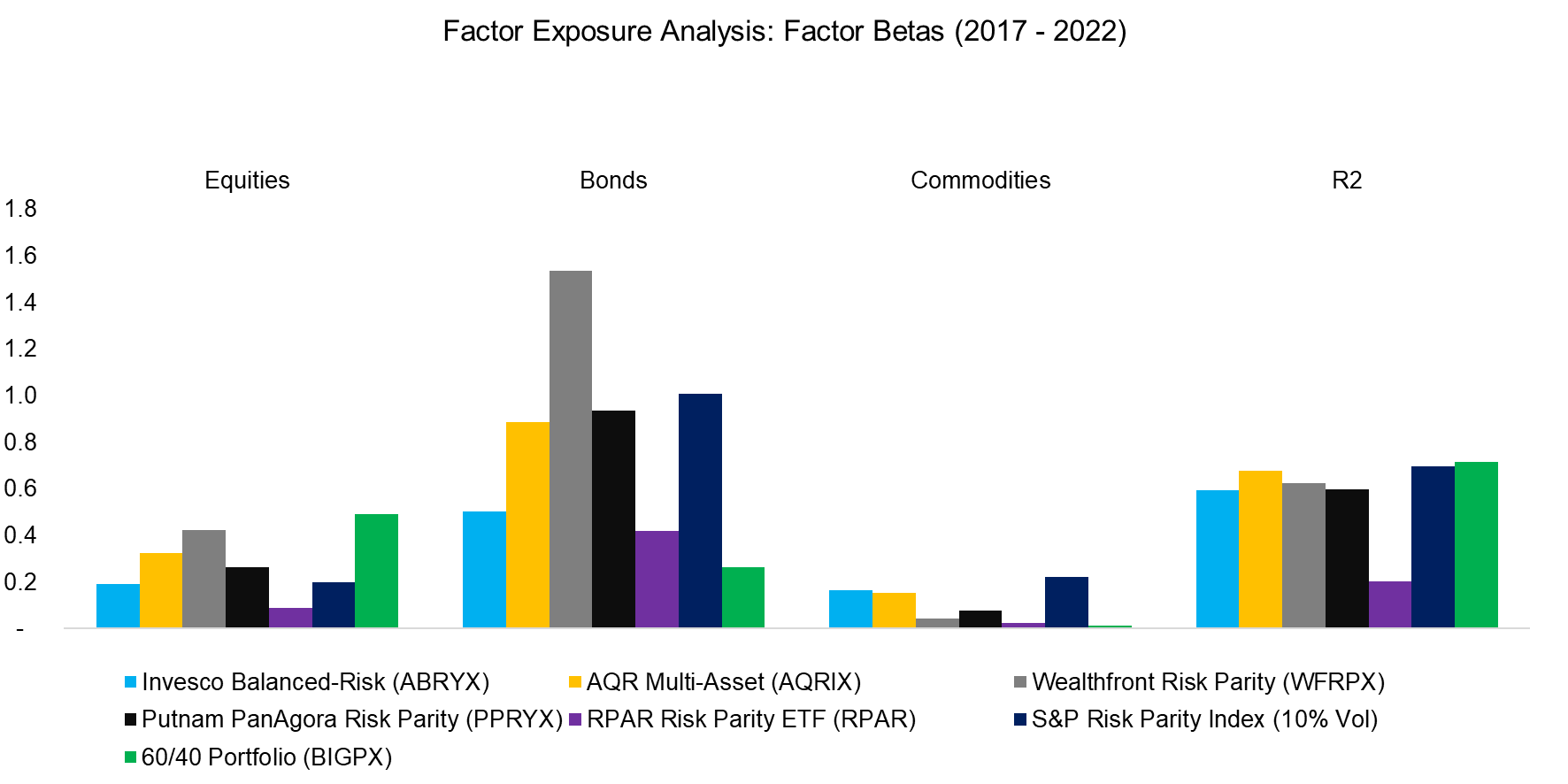 Factor Exposure Analysis Factor Betas (2017 - 2022)