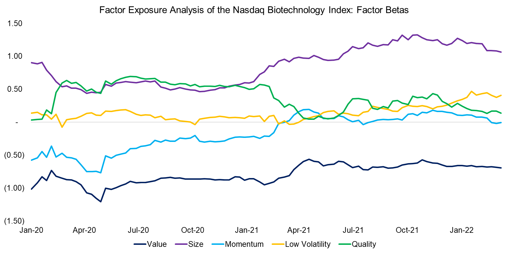 Factor Exposure Analysis of the Nasdaq Biotechnology Index Factor Betas