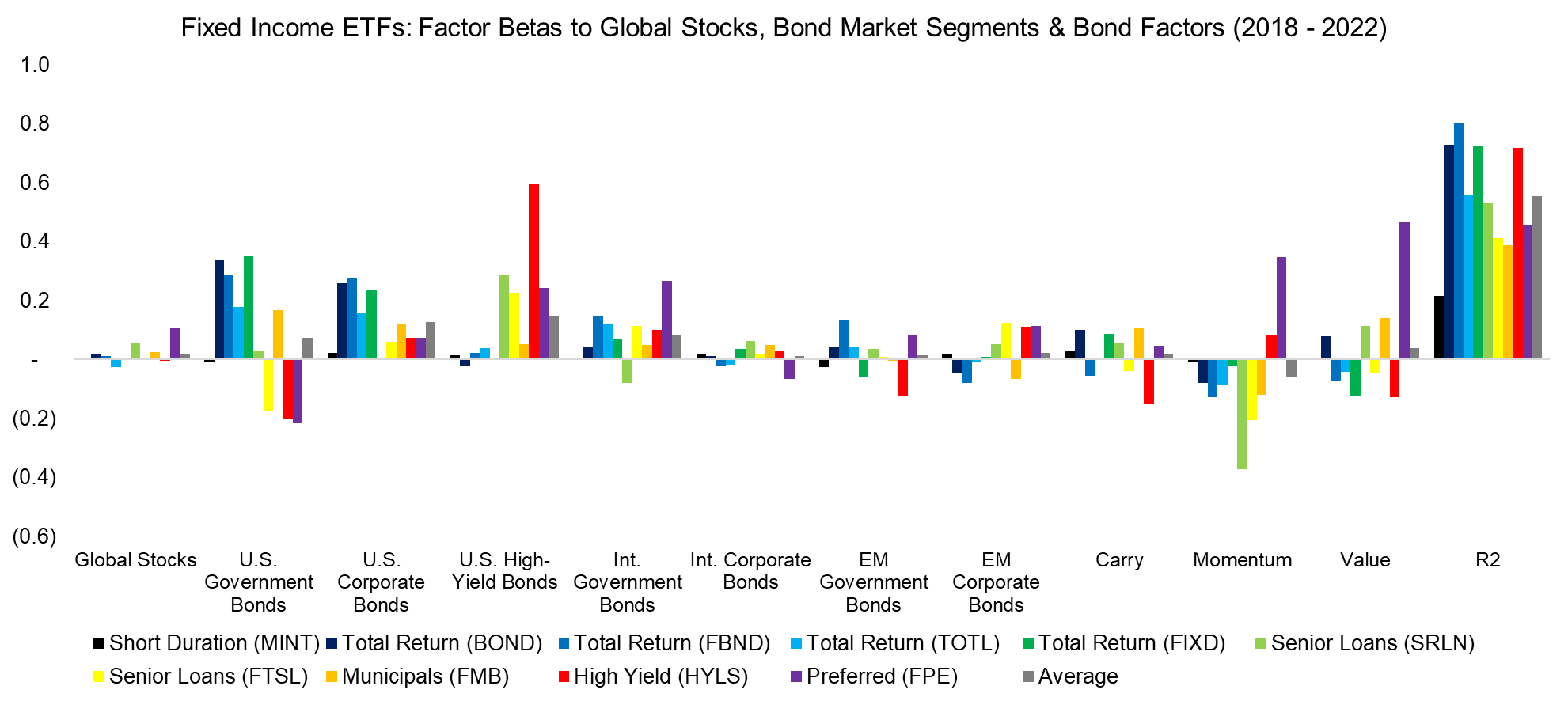 Fixed Income ETFs Factor Betas to Global Stocks, Bond Market Segments & Bond Factors (2018 - 2022)