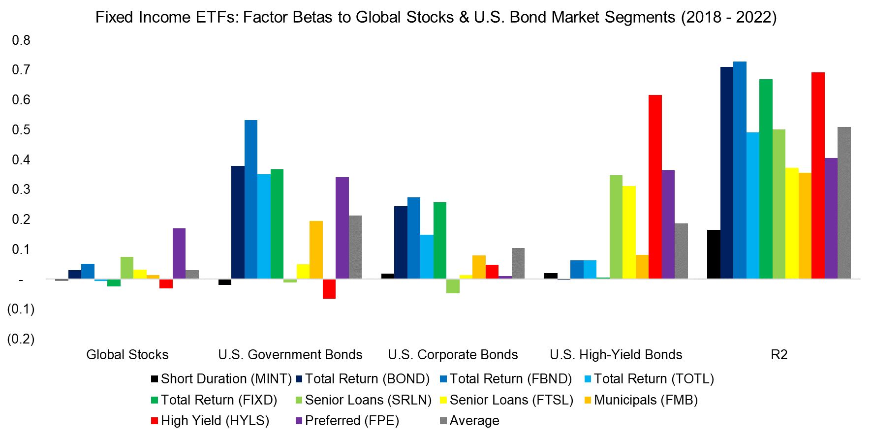 Fixed Income ETFs Factor Betas to Global Stocks & U.S. Bond Market Segments (2018 - 2022)