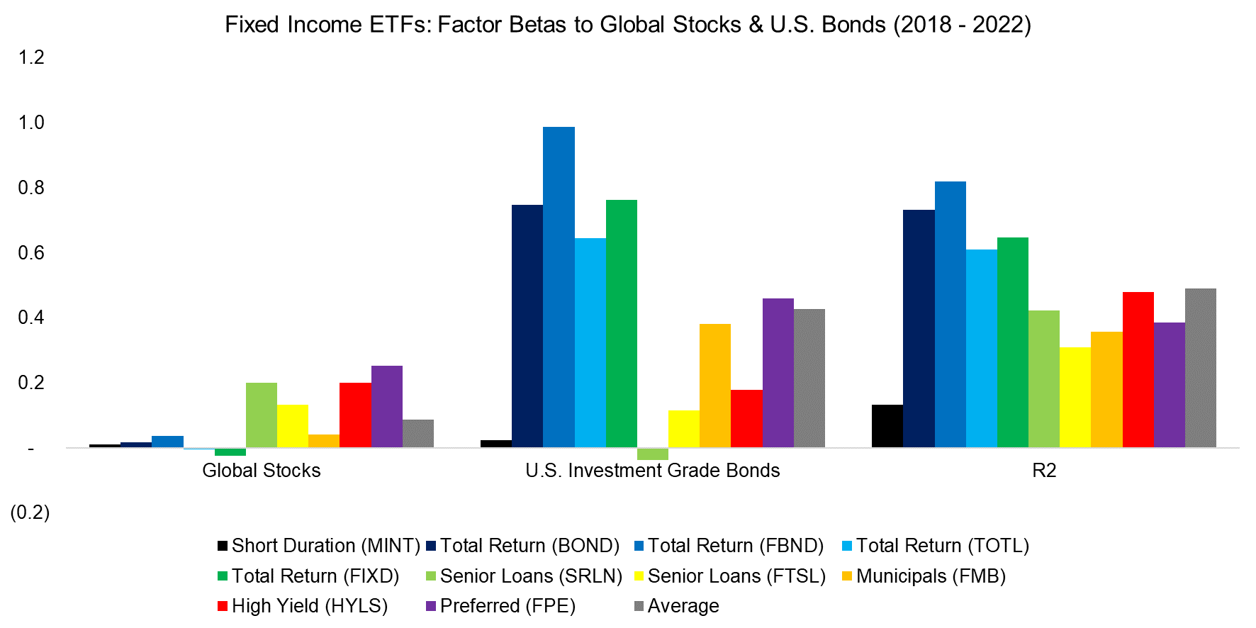 Fixed Income ETFs Factor Betas to Global Stocks & U.S. Bonds (2018 - 2022)