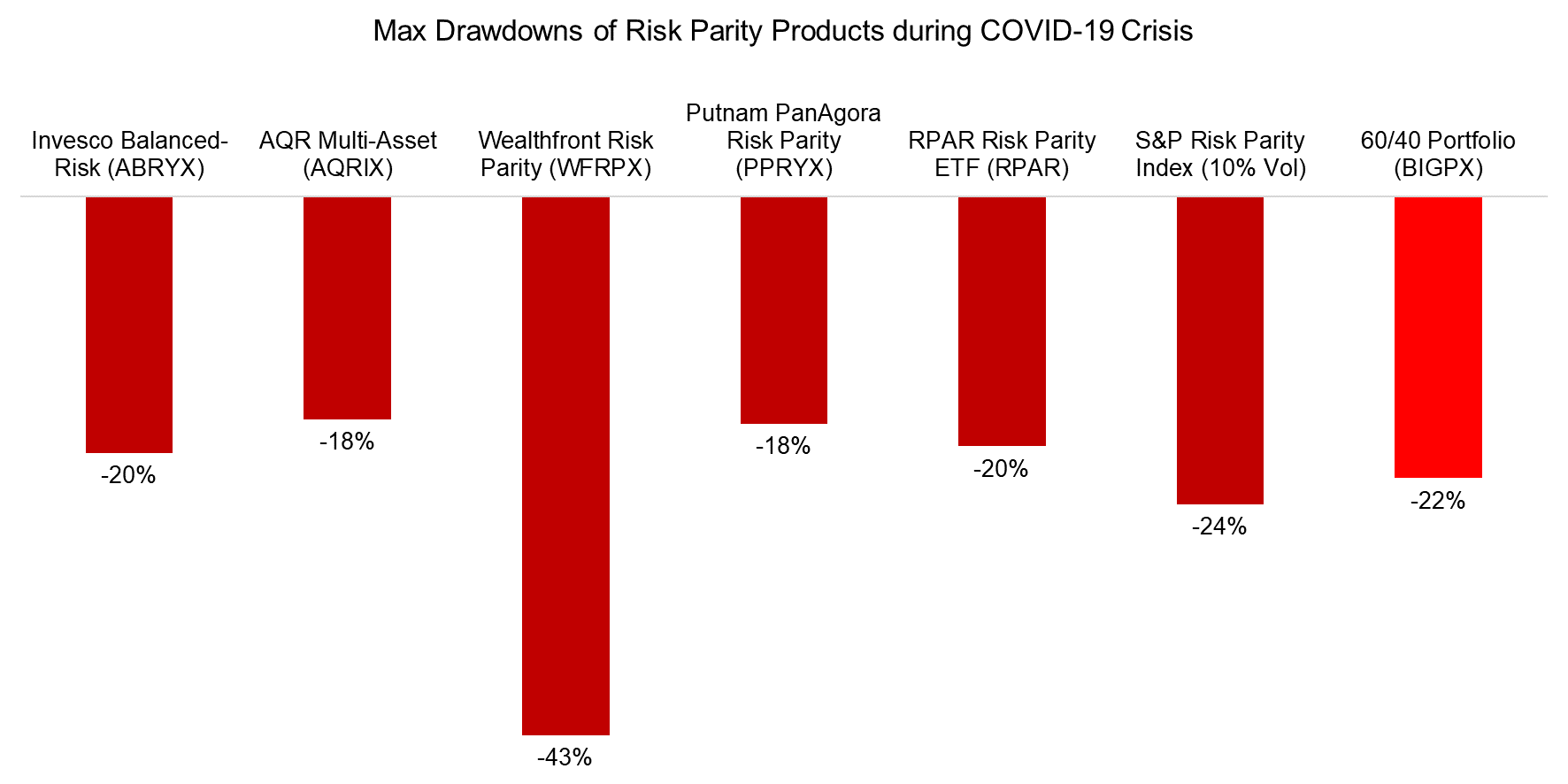 Max Drawdowns of Risk Parity Products during COVID-19 Crisis