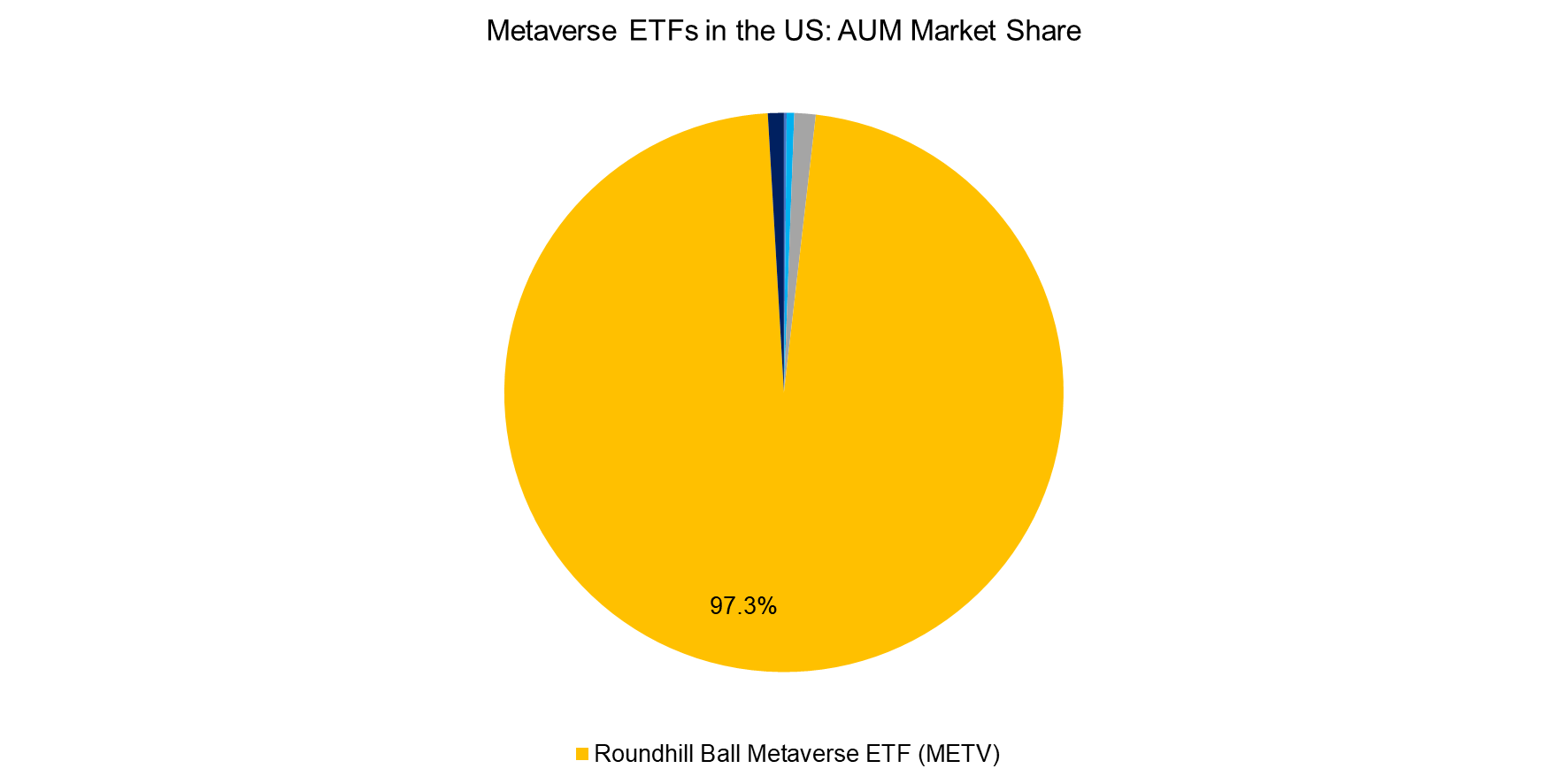 Metaverse ETFs in the US AUM Market Share