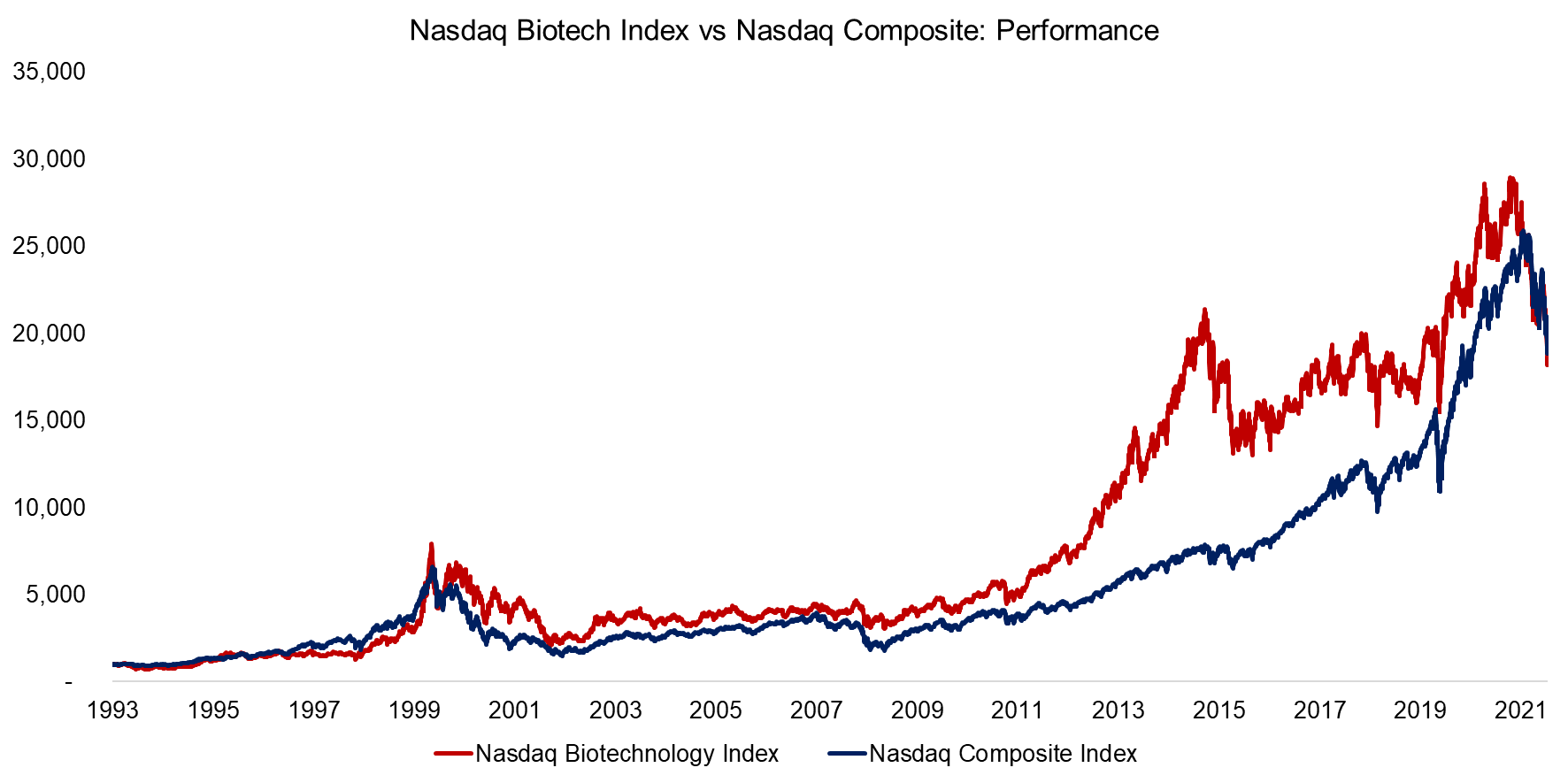 Nasdaq Biotech Index vs Nasdaq Composite Performance