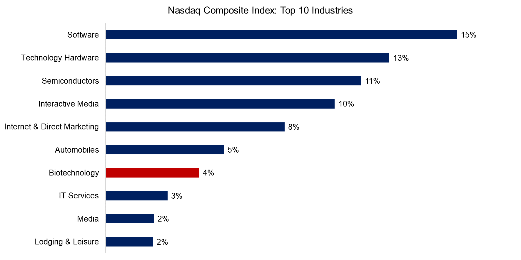 Nasdaq Composite Index Top 10 Industries